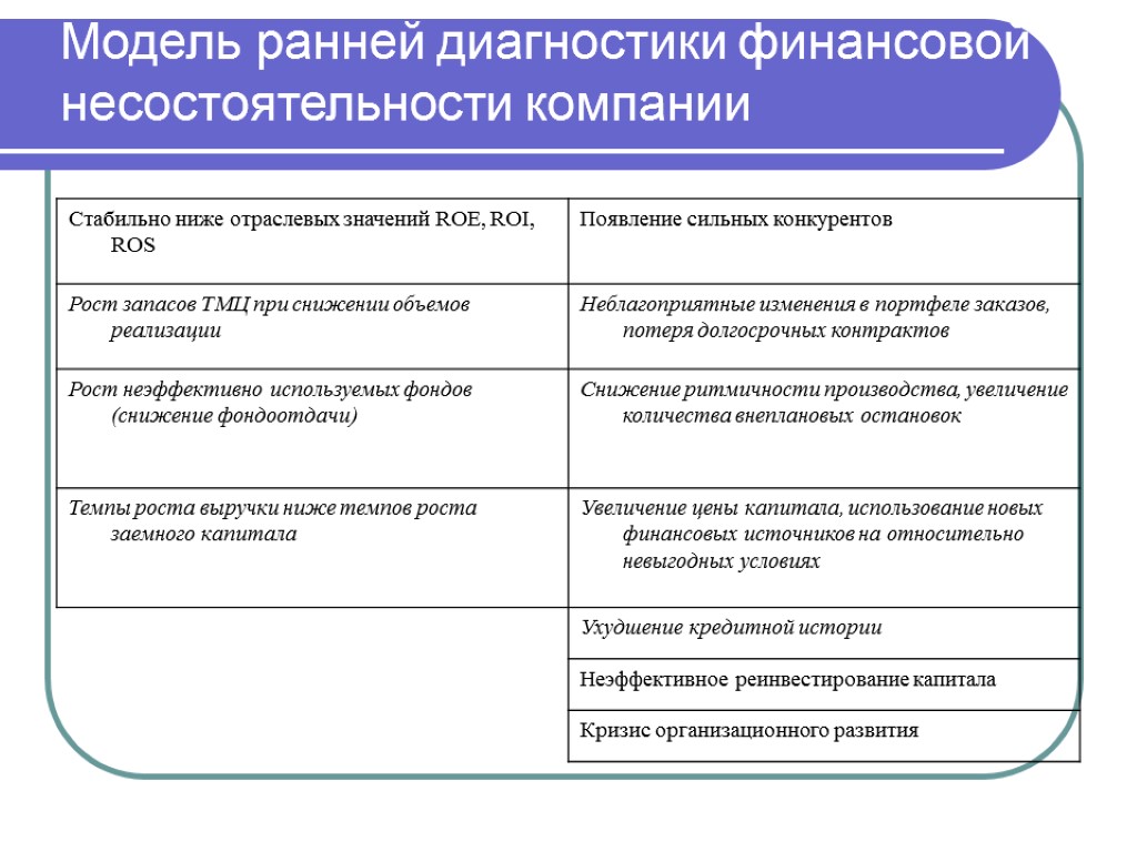 Модель ранней диагностики финансовой несостоятельности компании